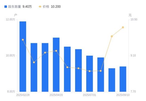 西安飲食A股股東結構變動分析 股東戶數增長，持股集中度下降